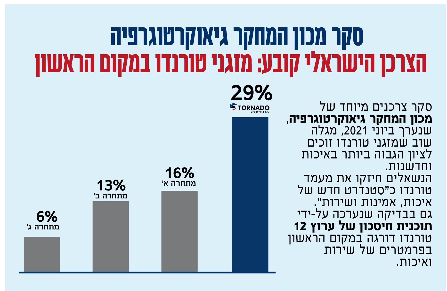 סקר גיאוקרטוגרפיה יוני 2021