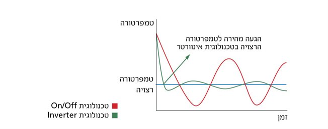 גרף הגעה לטמפרטורה רצויה 