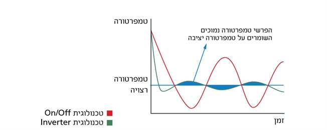 גרף הפרשי טמפרטורה ושמירה על טמפרטורה